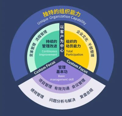 跟華為學管理 打造卓越企業(yè)管理體系