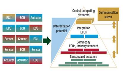 車載以太網驅動軟件定義汽車變革，新架構催生軟件開發黃金時代